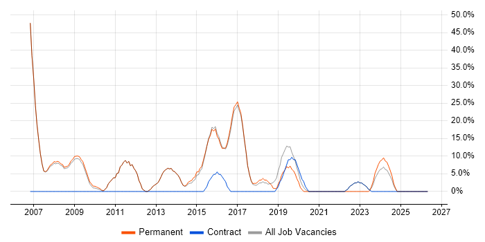Analyst job vacancy trend in Knaresborough