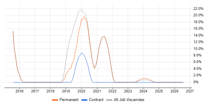 Configuration Management job vacancy trend in Knaresborough