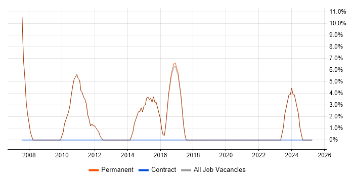 Job vacancy trend for Continuous Improvement in Knaresborough