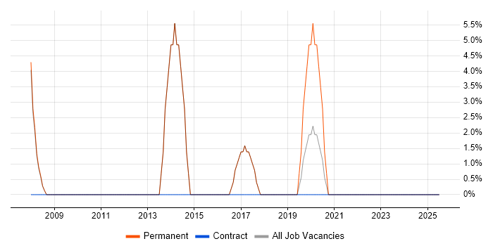 Job vacancy trend for CRM in Knaresborough