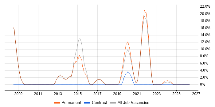 C# job vacancy trend in Knaresborough