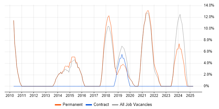 Job vacancy trend for Customer Service in Knaresborough Job vacancy trend for Customer Service in Knaresborough
