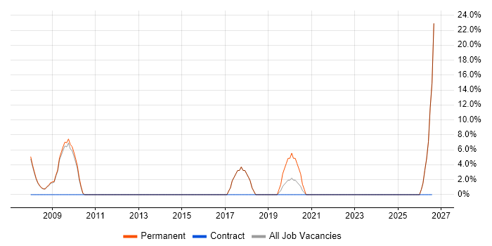 Decision-Making job vacancy trend in Knaresborough