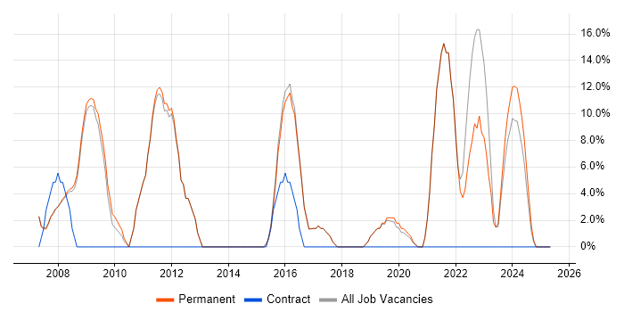 Job vacancy trend for Degree in Knaresborough