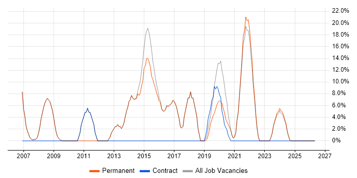 Developer job vacancy trend in Knaresborough