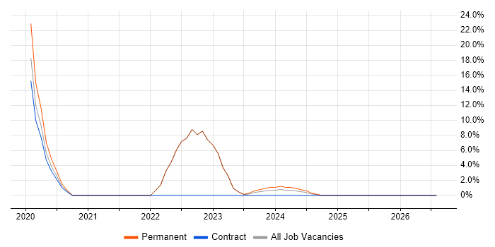 DevOps job vacancy trend in Knaresborough
