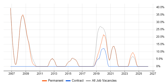 DNS job vacancy trend in Knaresborough