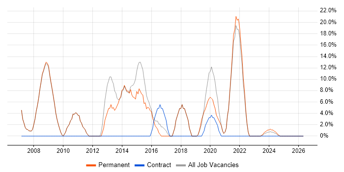 .NET job vacancy trend in Knaresborough