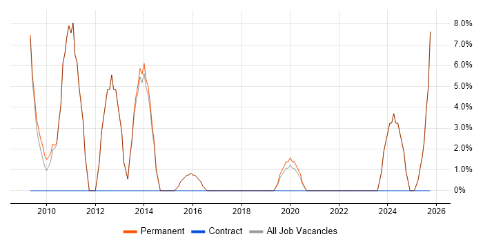 Firmware job vacancy trend in Knaresborough