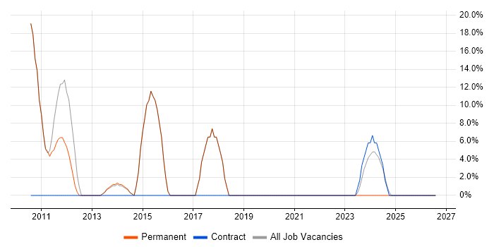 GIS job vacancy trend in Knaresborough