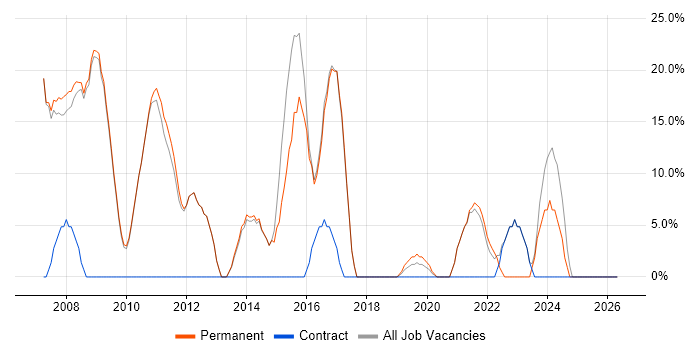 ITIL job vacancy trend in Knaresborough