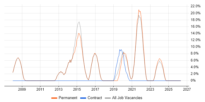 JavaScript job vacancy trend in Knaresborough