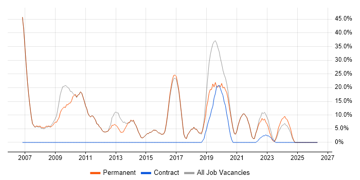LAN job vacancy trend in Knaresborough