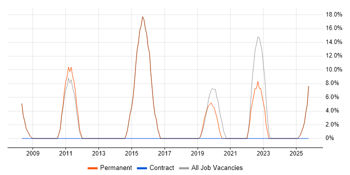 Lead job vacancy trend in Knaresborough