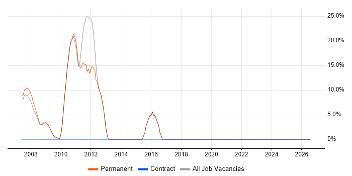 Line Management job vacancy trend in Knaresborough