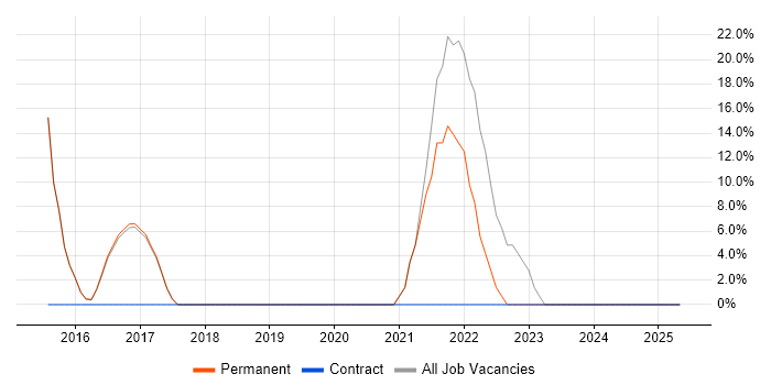 Job vacancy trend for Manufacturing in Knaresborough