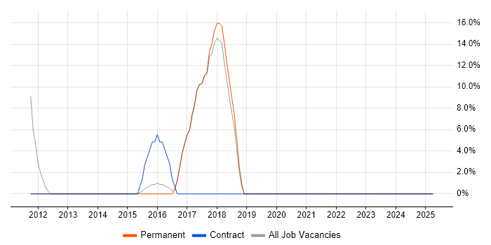 Job vacancy trend for Marketing in Knaresborough
