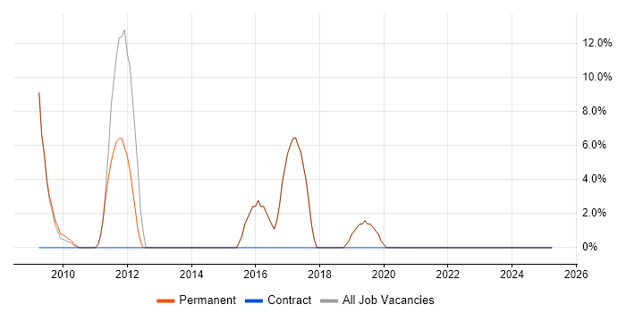 Job vacancy trend for Mathematics in Knaresborough