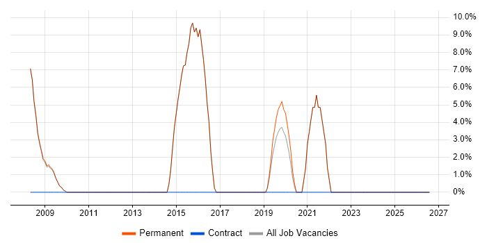 Mentoring job vacancy trend in Knaresborough