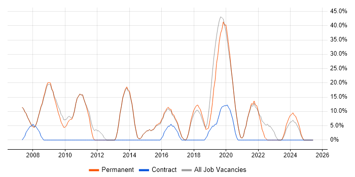 Job vacancy trend for Microsoft in Knaresborough Job vacancy trend for Microsoft in Knaresborough