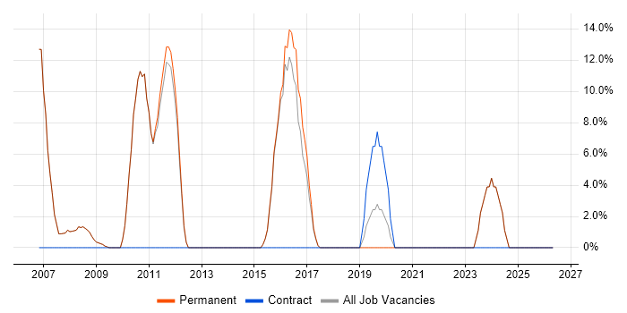 Middleware job vacancy trend in Knaresborough