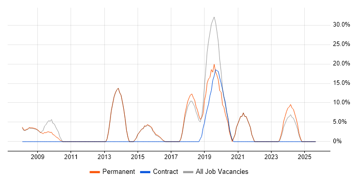 Microsoft Office job vacancy trend in Knaresborough