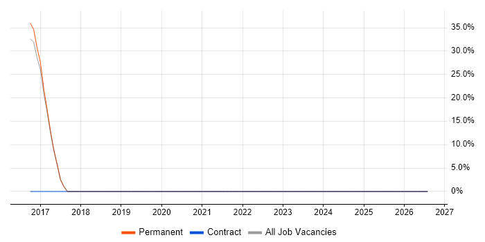 Network Virtualisation job vacancy trend in Knaresborough