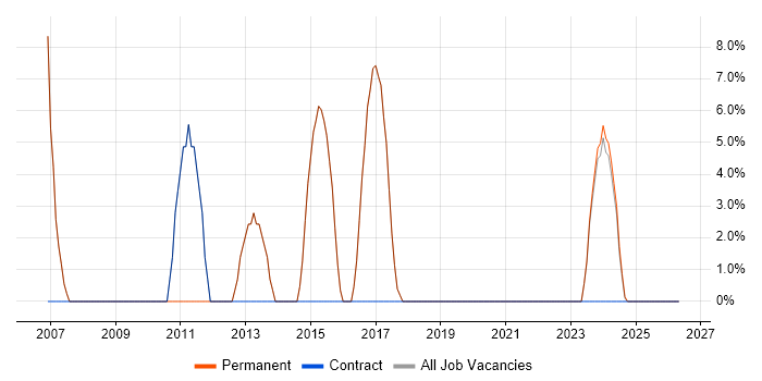 PHP job vacancy trend in Knaresborough