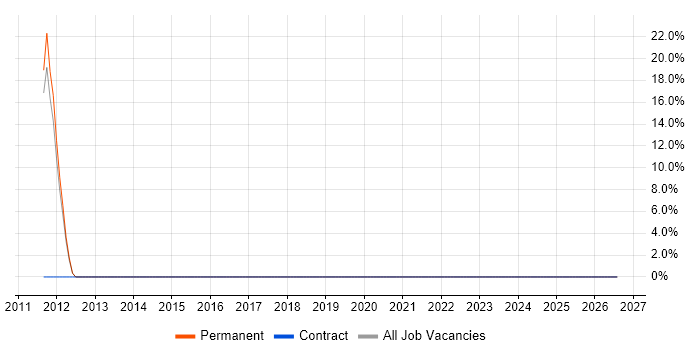 Presales job vacancy trend in Knaresborough