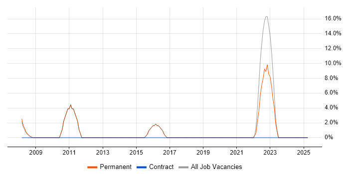 Job vacancy trend for Presentation Skills in Knaresborough