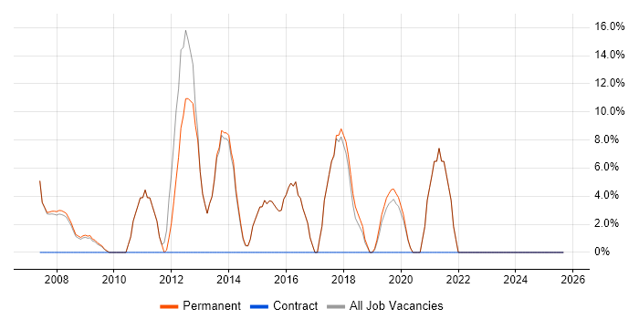 Problem-Solving job vacancy trend in Knaresborough