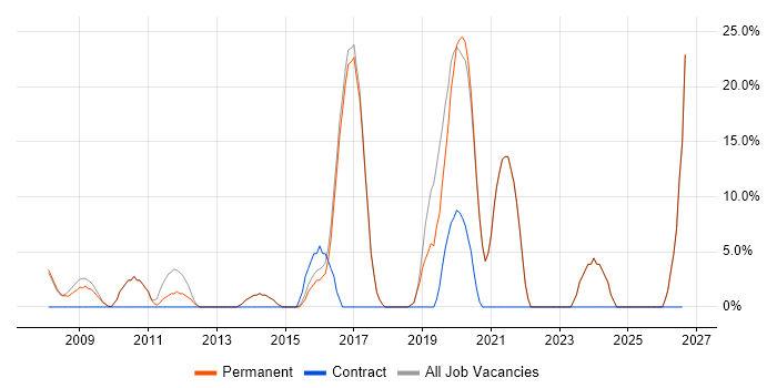 Project Delivery job vacancy trend in Knaresborough