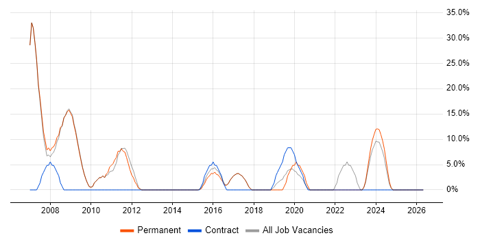 Project Management job vacancy trend in Knaresborough