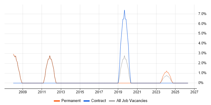 Python job vacancy trend in Knaresborough