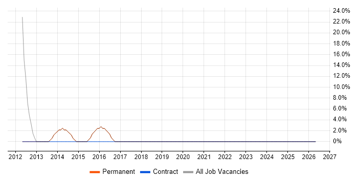 QA job vacancy trend in Knaresborough