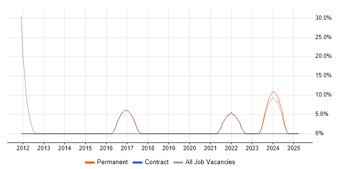 Job vacancy trend for Retail in Knaresborough Job vacancy trend for Retail in Knaresborough