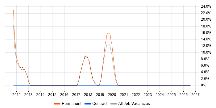 Roadmaps job vacancy trend in Knaresborough
