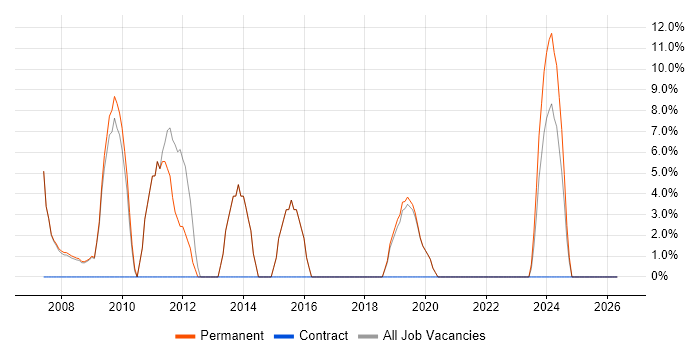 Service Management job vacancy trend in Knaresborough