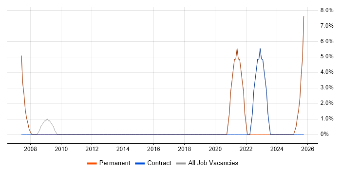 Service Manager job vacancy trend in Knaresborough