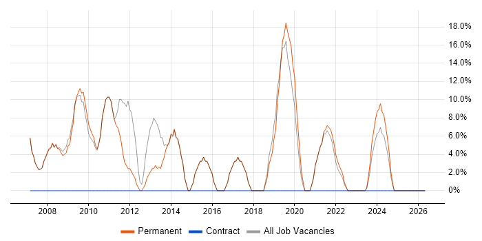 SLA job vacancy trend in Knaresborough