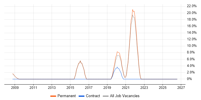 Software Developer job vacancy trend in Knaresborough