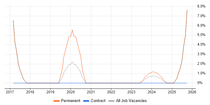 Software Engineering job vacancy trend in Knaresborough