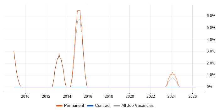 Software Testing job vacancy trend in Knaresborough