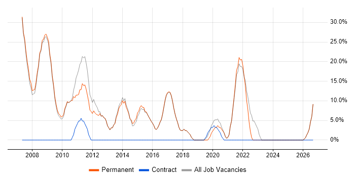 SQL job vacancy trend in Knaresborough