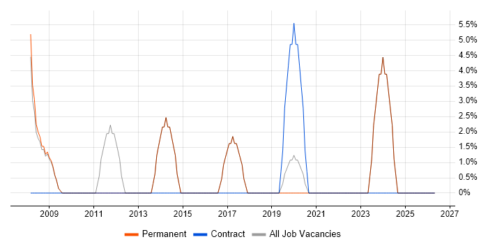 Stakeholder Management job vacancy trend in Knaresborough
