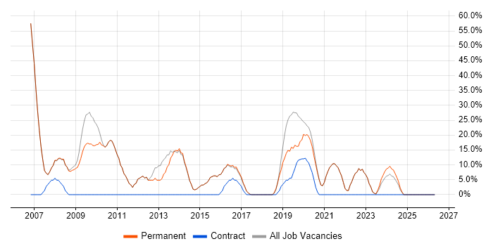 TCP/IP job vacancy trend in Knaresborough