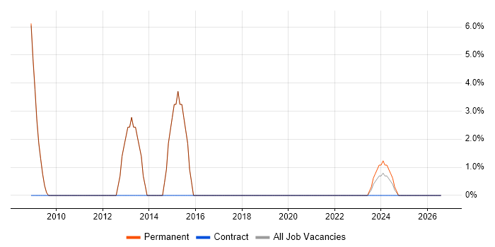 Test Automation job vacancy trend in Knaresborough