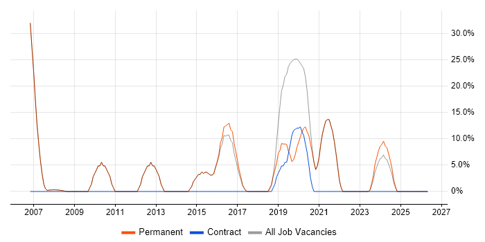 VPN job vacancy trend in Knaresborough