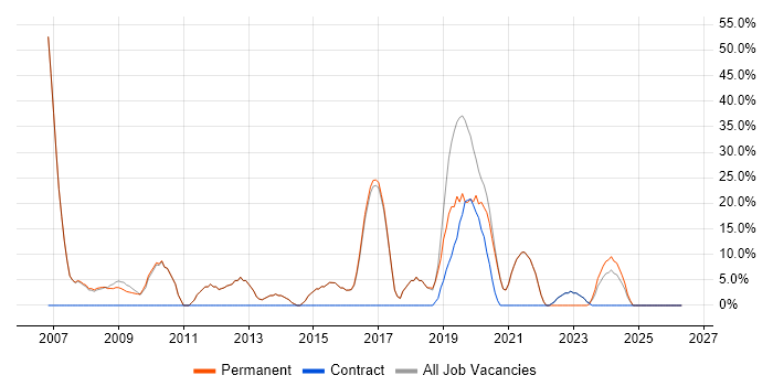 WAN job vacancy trend in Knaresborough