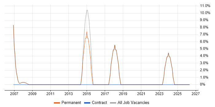 Web Developer job vacancy trend in Knaresborough